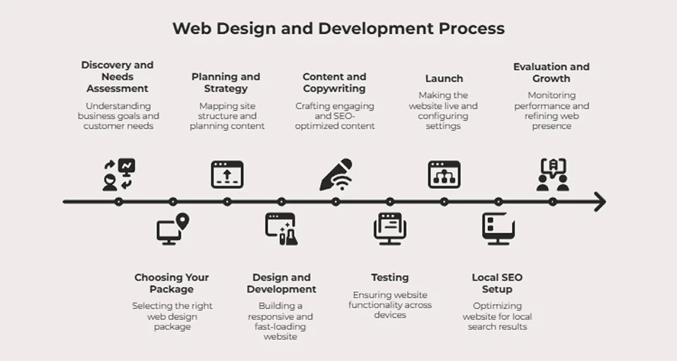 Alberton website design and development process
